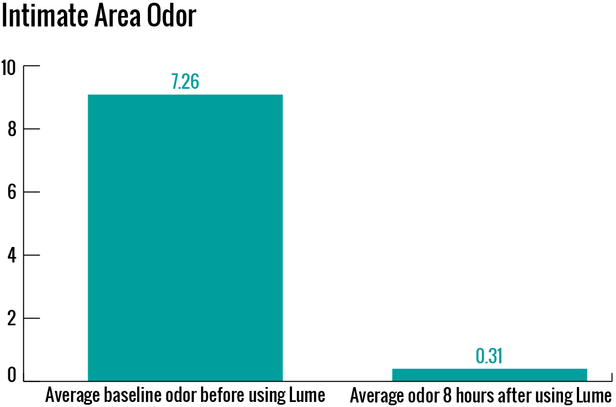 Intimate Area Odor Graph